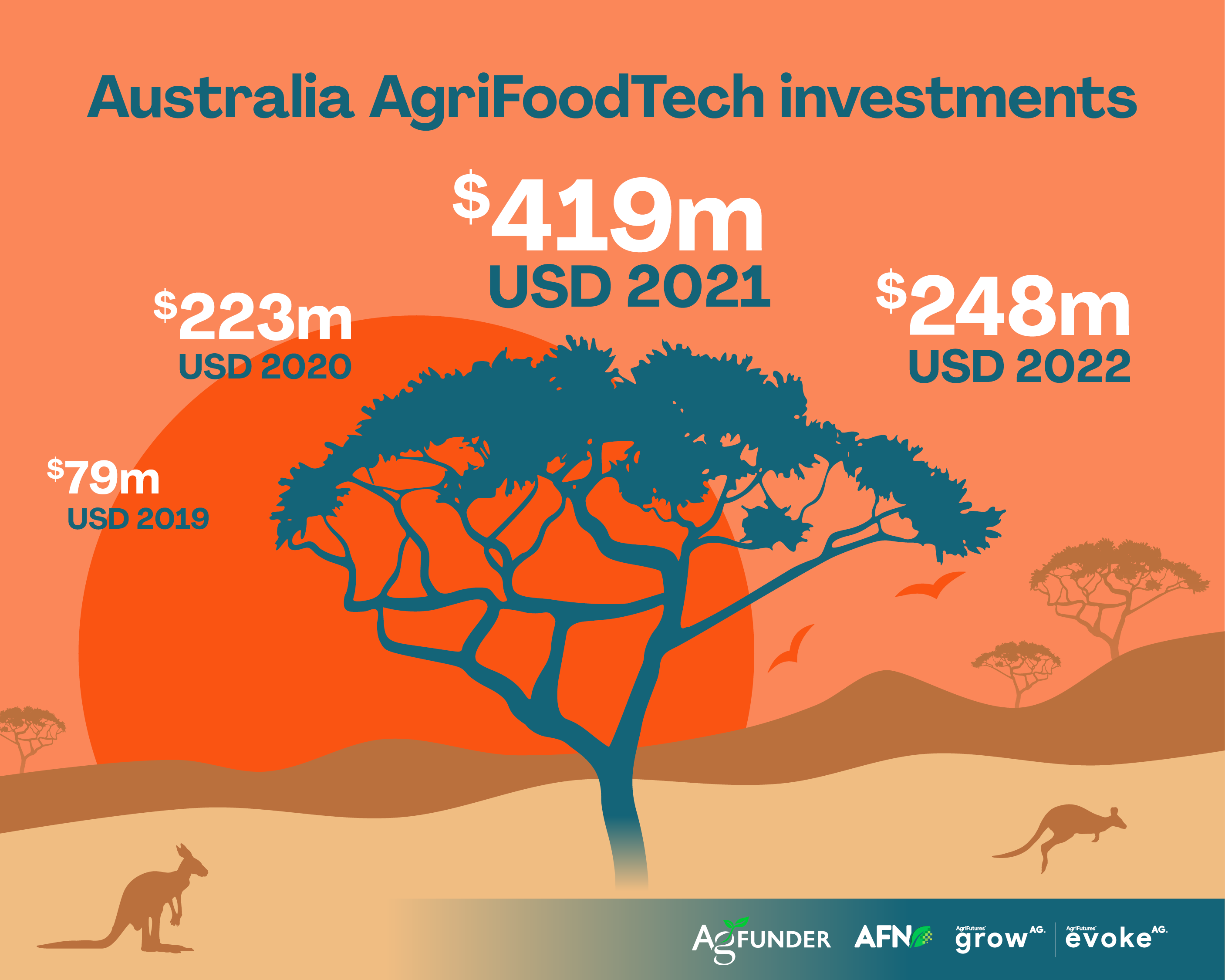 An infographic outlining Australia's AgrifooTech Investment